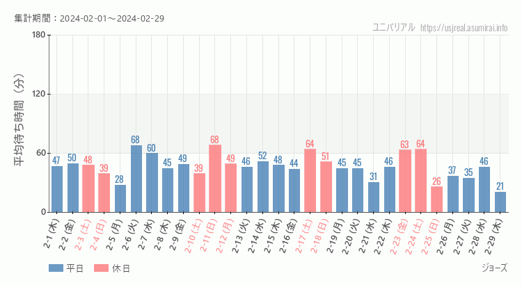 2024年2月1日から2024年2月29日ジョーズの平均待ち時間グラフ