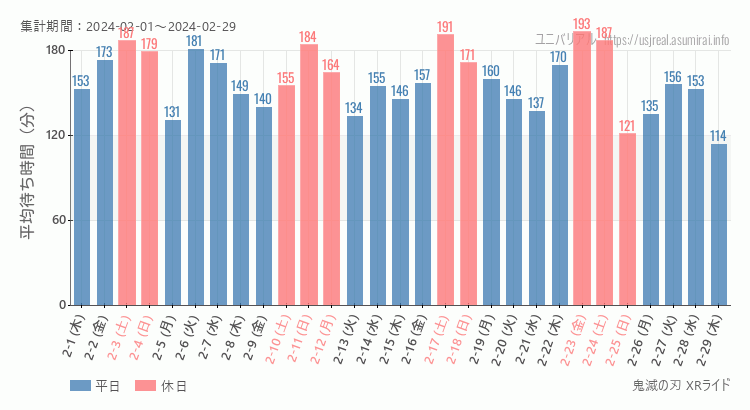 2024年2月1日から2024年2月29日鬼滅の刃 XRライドの平均待ち時間グラフ