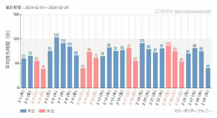 2024年2月1日から2024年2月29日ハリー・ポッター・ジャーニーの平均待ち時間グラフ