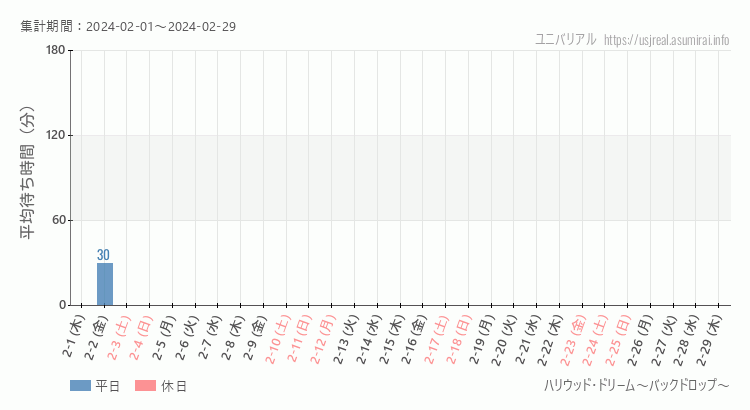 2024年2月1日から2024年2月29日ハリウッド・ドリーム～バックドロップ～の平均待ち時間グラフ