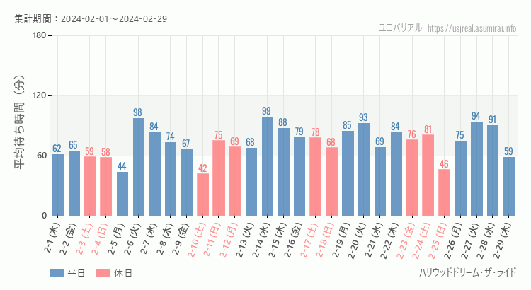 2024年2月1日から2024年2月29日ハリウッドドリーム・ザ・ライドの平均待ち時間グラフ