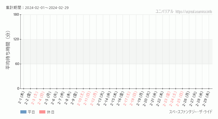 2024年2月1日から2024年2月29日スペースファンタジー・ザ・ライドの平均待ち時間グラフ
