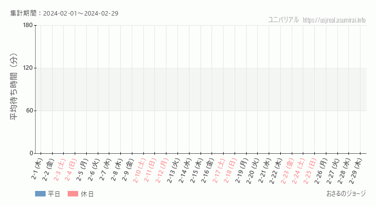 2024年2月1日から2024年2月29日おさるのジョージの平均待ち時間グラフ