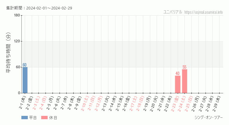 2024年2月1日から2024年2月29日シング・オン・ツアーの平均待ち時間グラフ