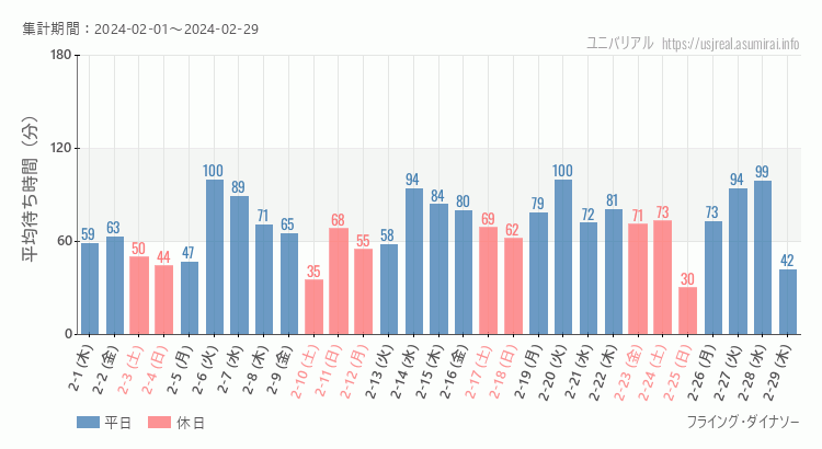 2024年2月1日から2024年2月29日フライング・ダイナソーの平均待ち時間グラフ