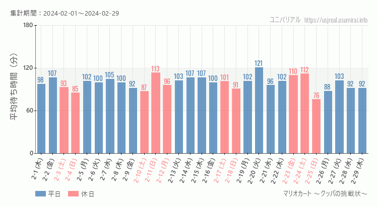 2024年2月1日から2024年2月29日マリオカート ～クッパの挑戦状～の平均待ち時間グラフ