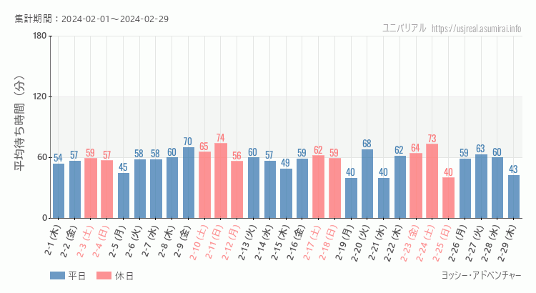 2024年2月1日から2024年2月29日ヨッシー・アドベンチャーの平均待ち時間グラフ