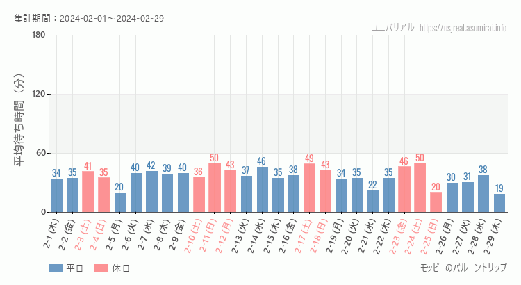 2024年2月1日から2024年2月29日モッピーのバルーントリップの平均待ち時間グラフ