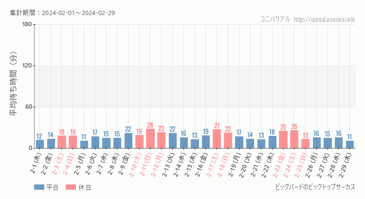 2024年2月1日から2024年2月29日ビッグバードのビックトップサーカスの平均待ち時間グラフ
