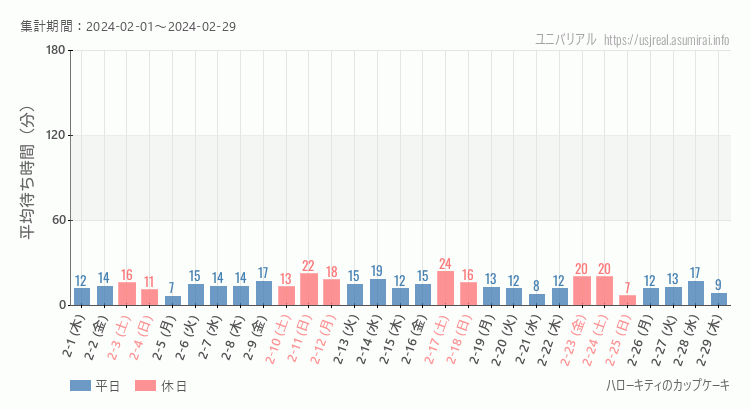 2024年2月1日から2024年2月29日ハローキティのカップケーキの平均待ち時間グラフ