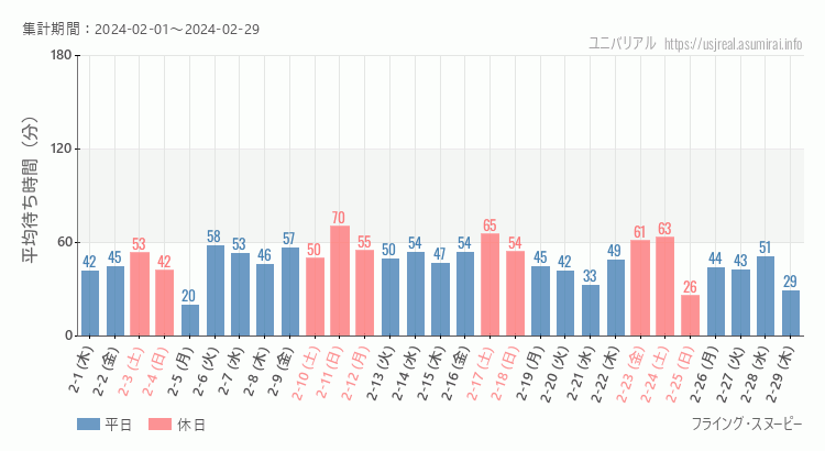 2024年2月1日から2024年2月29日フライング・スヌーピーの平均待ち時間グラフ