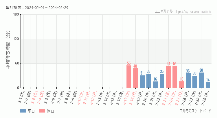 2024年2月1日から2024年2月29日エルモのスケートボードの平均待ち時間グラフ
