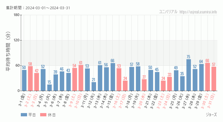 2024年3月1日から2024年3月31日ジョーズの平均待ち時間グラフ
