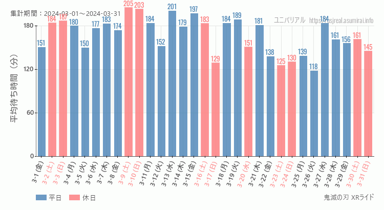 2024年3月1日から2024年3月31日鬼滅の刃 XRライドの平均待ち時間グラフ