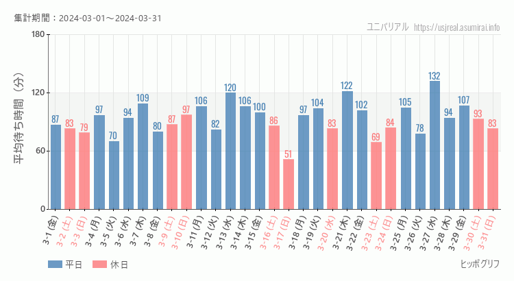 2024年3月1日から2024年3月31日ヒッポグリフの平均待ち時間グラフ