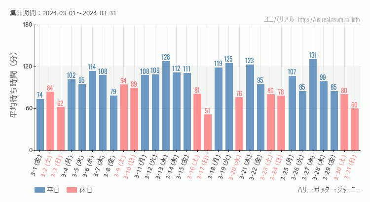 2024年3月1日から2024年3月31日ハリー・ポッター・ジャーニーの平均待ち時間グラフ