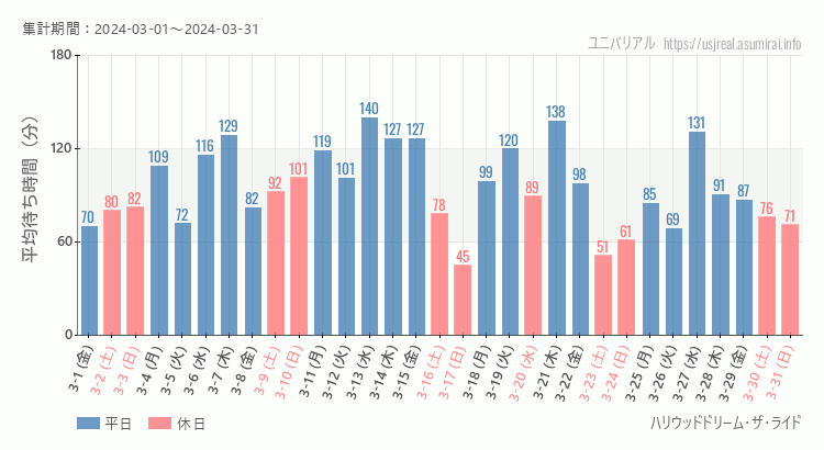 2024年3月1日から2024年3月31日ハリウッドドリーム・ザ・ライドの平均待ち時間グラフ