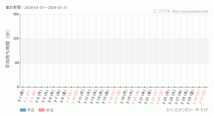 2024年3月1日から2024年3月31日スペースファンタジー・ザ・ライドの平均待ち時間グラフ