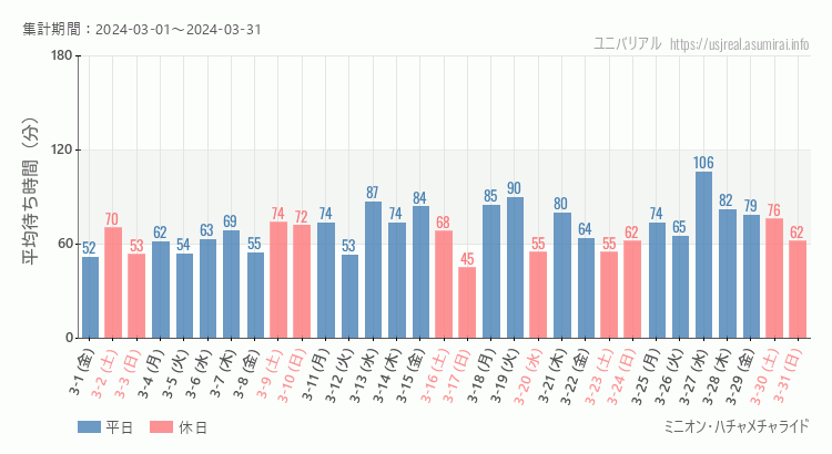 2024年3月1日から2024年3月31日ミニオン・ハチャメチャライドの平均待ち時間グラフ