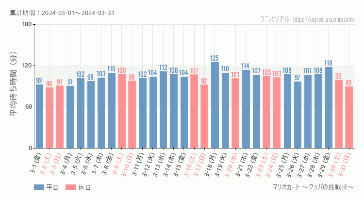 2024年3月1日から2024年3月31日マリオカート ～クッパの挑戦状～の平均待ち時間グラフ