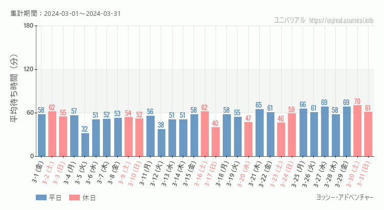 2024年3月1日から2024年3月31日ヨッシー・アドベンチャーの平均待ち時間グラフ