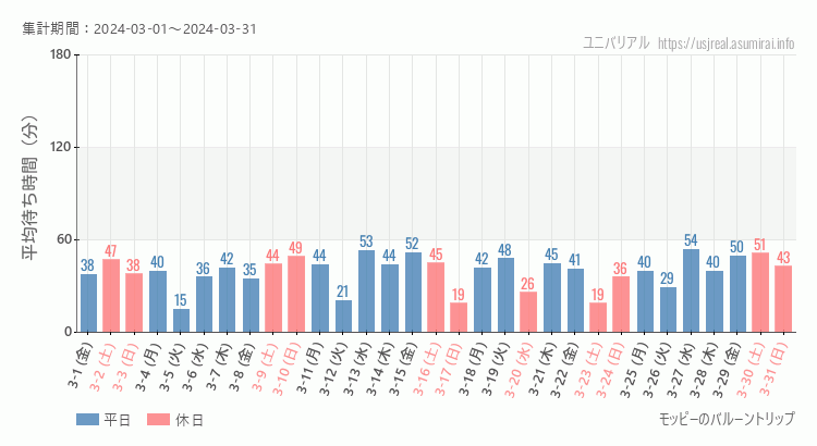 2024年3月1日から2024年3月31日モッピーのバルーントリップの平均待ち時間グラフ