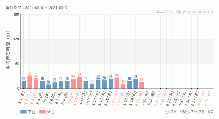 2024年3月1日から2024年3月31日ビッグバードのビックトップサーカスの平均待ち時間グラフ