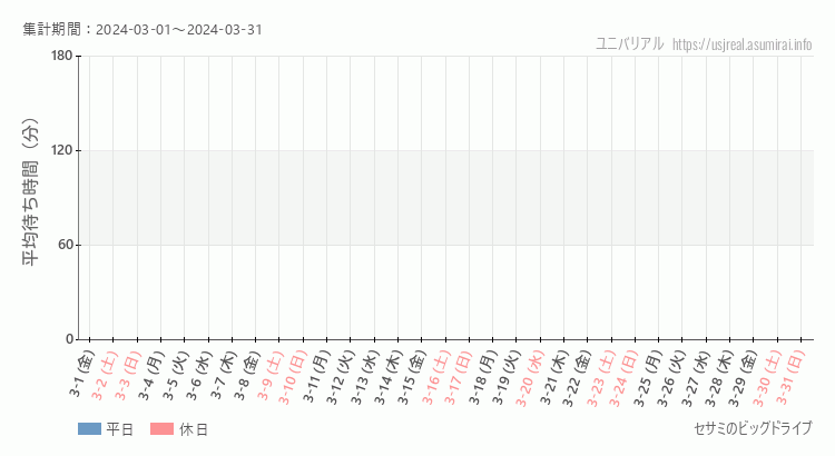 2024年3月1日から2024年3月31日セサミのビッグドライブの平均待ち時間グラフ