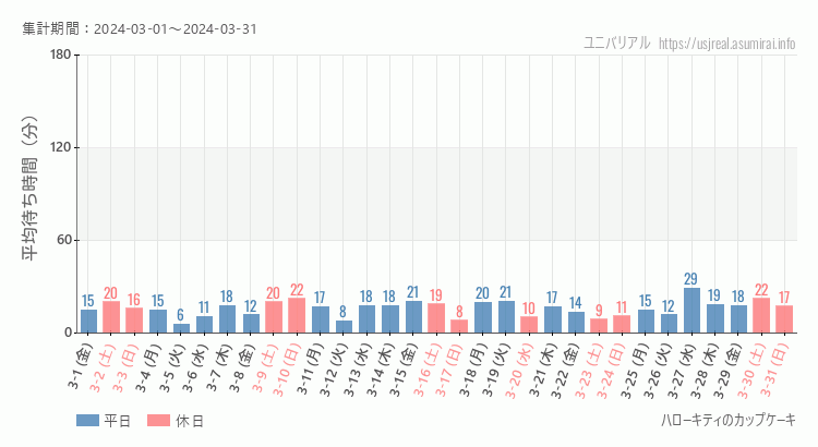 2024年3月1日から2024年3月31日ハローキティのカップケーキの平均待ち時間グラフ