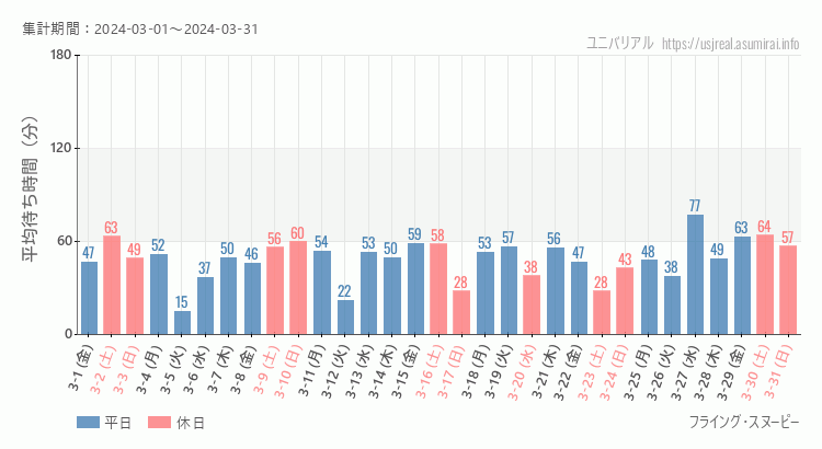 2024年3月1日から2024年3月31日フライング・スヌーピーの平均待ち時間グラフ