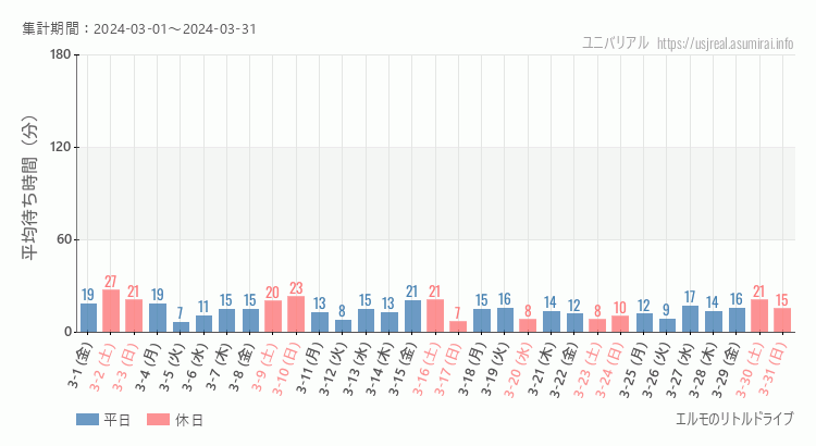 2024年3月1日から2024年3月31日エルモのリトルドライブの平均待ち時間グラフ