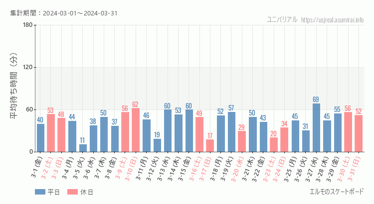 2024年3月1日から2024年3月31日エルモのスケートボードの平均待ち時間グラフ
