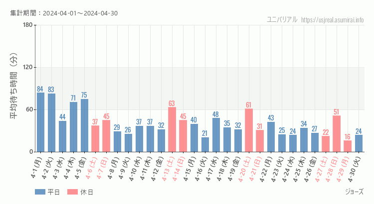 2024年4月1日から2024年4月30日ジョーズの平均待ち時間グラフ