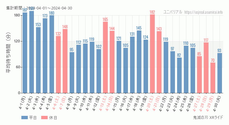 2024年4月1日から2024年4月30日鬼滅の刃 XRライドの平均待ち時間グラフ