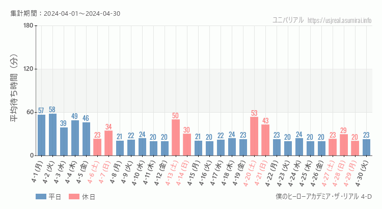 2024年4月1日から2024年4月30日僕のヒーローアカデミア・ザ・リアル 4-Dの平均待ち時間グラフ