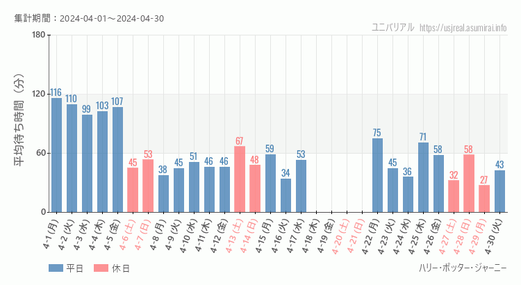 2024年4月1日から2024年4月30日ハリー・ポッター・ジャーニーの平均待ち時間グラフ