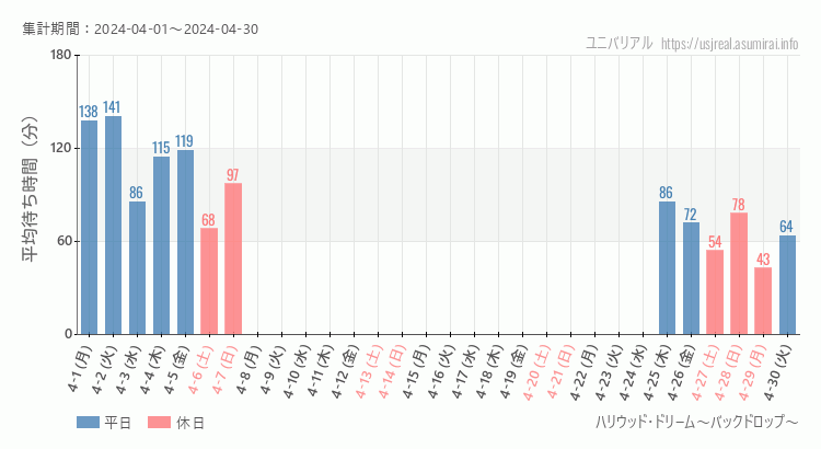 2024年4月1日から2024年4月30日ハリウッド・ドリーム～バックドロップ～の平均待ち時間グラフ