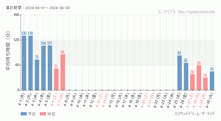 2024年4月1日から2024年4月30日ハリウッドドリーム・ザ・ライドの平均待ち時間グラフ