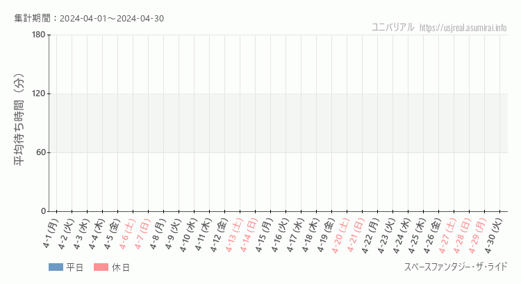 2024年4月1日から2024年4月30日スペースファンタジー・ザ・ライドの平均待ち時間グラフ