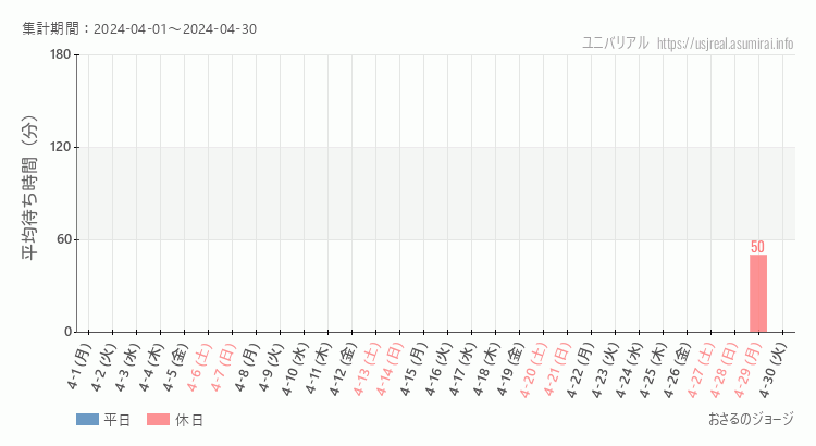 2024年4月1日から2024年4月30日おさるのジョージの平均待ち時間グラフ