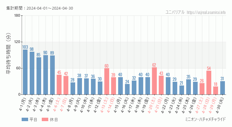 2024年4月1日から2024年4月30日ミニオン・ハチャメチャライドの平均待ち時間グラフ