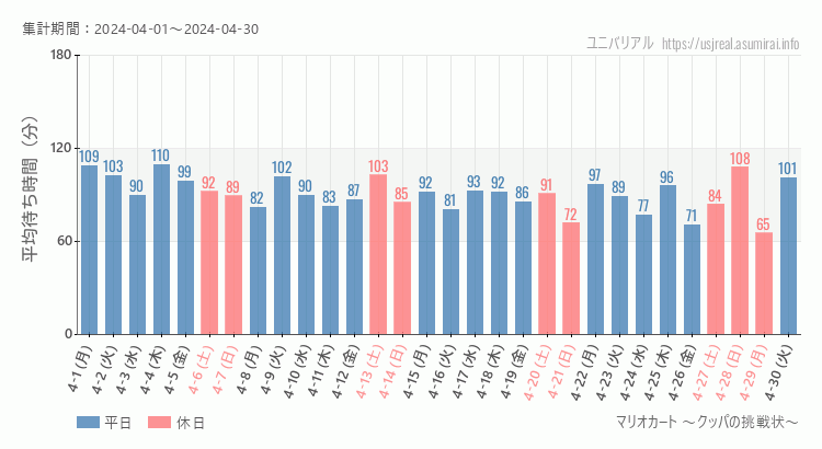 2024年4月1日から2024年4月30日マリオカート ～クッパの挑戦状～の平均待ち時間グラフ