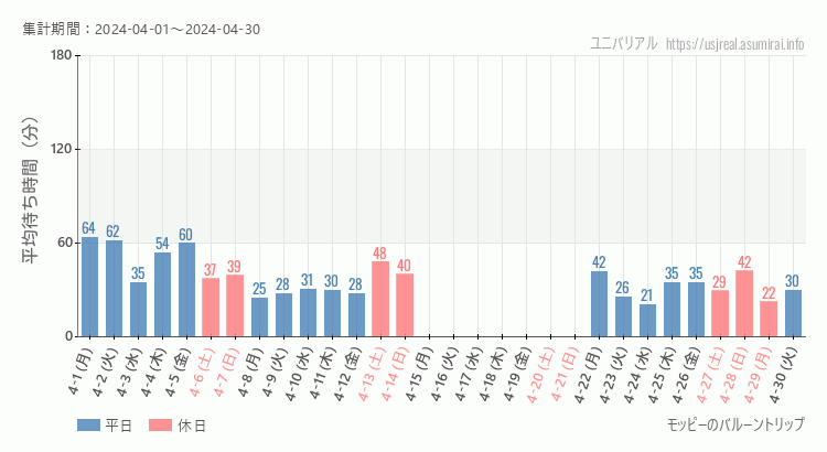 2024年4月1日から2024年4月30日モッピーのバルーントリップの平均待ち時間グラフ