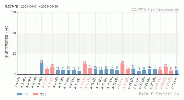 2024年4月1日から2024年4月30日ビッグバードのビックトップサーカスの平均待ち時間グラフ