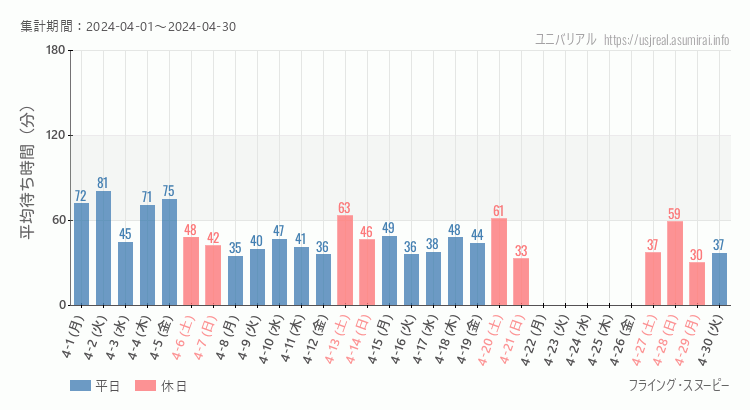 2024年4月1日から2024年4月30日フライング・スヌーピーの平均待ち時間グラフ