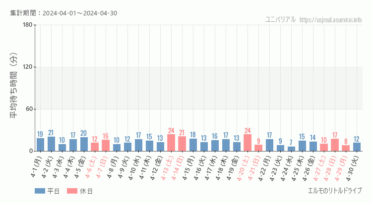 2024年4月1日から2024年4月30日エルモのリトルドライブの平均待ち時間グラフ