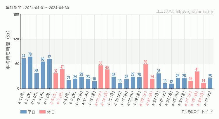 2024年4月1日から2024年4月30日エルモのスケートボードの平均待ち時間グラフ