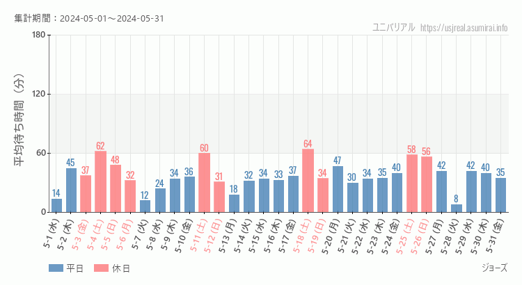 2024年5月1日から2024年5月31日ジョーズの平均待ち時間グラフ