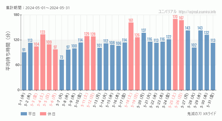 2024年5月1日から2024年5月31日鬼滅の刃 XRライドの平均待ち時間グラフ