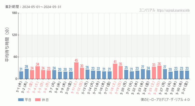 2024年5月1日から2024年5月31日僕のヒーローアカデミア・ザ・リアル 4-Dの平均待ち時間グラフ